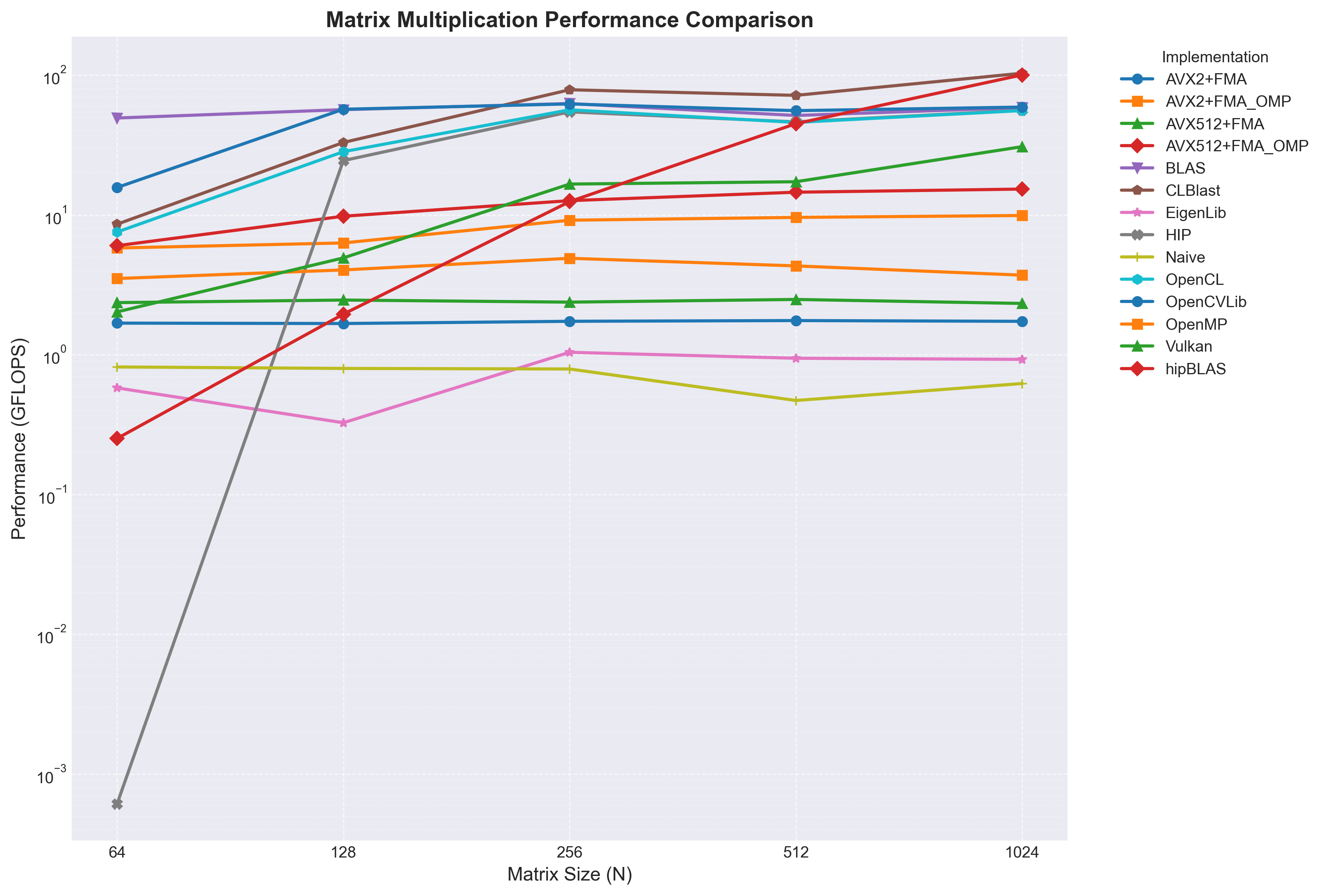 Matrix Multiplication Performance Comparison Plot
